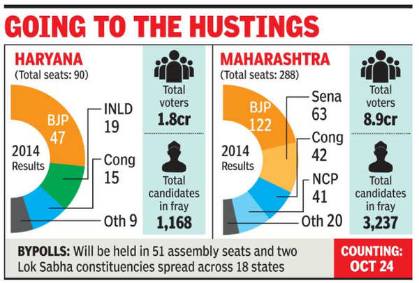 Elections In Maharashtra And Haryana: NDA, Opposition In First ...