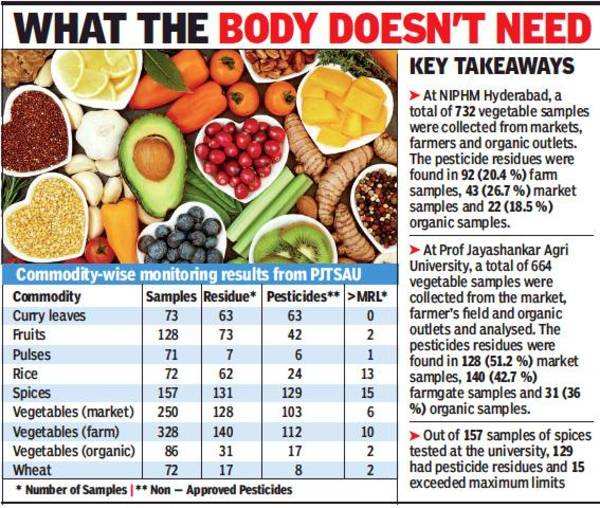 Pesticides A Major Component Of Hyderabad’s Staple, Reveals FSSAI ...