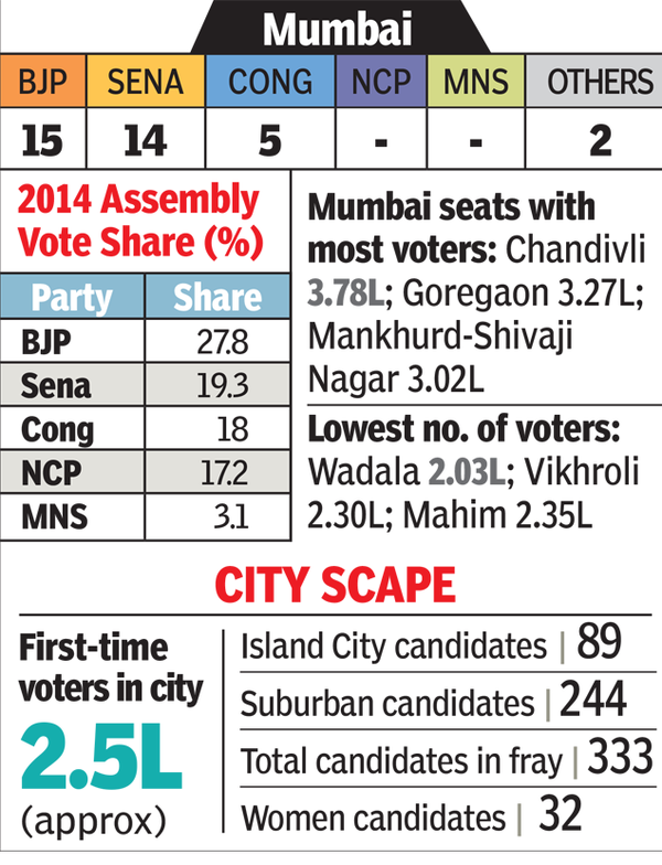 Maharashtra Election: Fear Of Low Turnout, Nearly 40 BJP & Sena Rebels ...