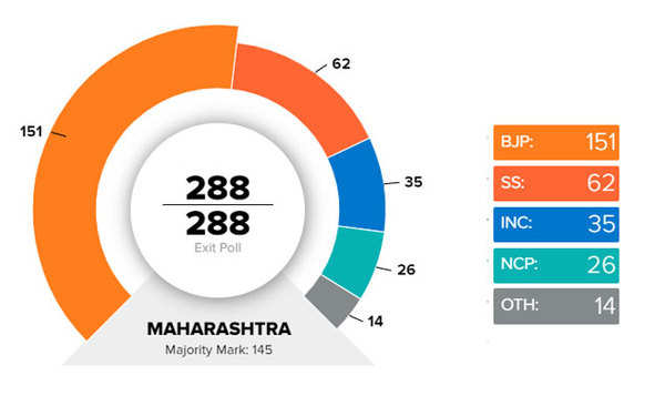 What The Exit Polls Predicted For Maharashtra, Haryana | India News ...