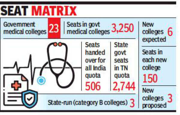 Tamil Nadu gets MCI nod for 6 medical colleges | Chennai News - Times ...