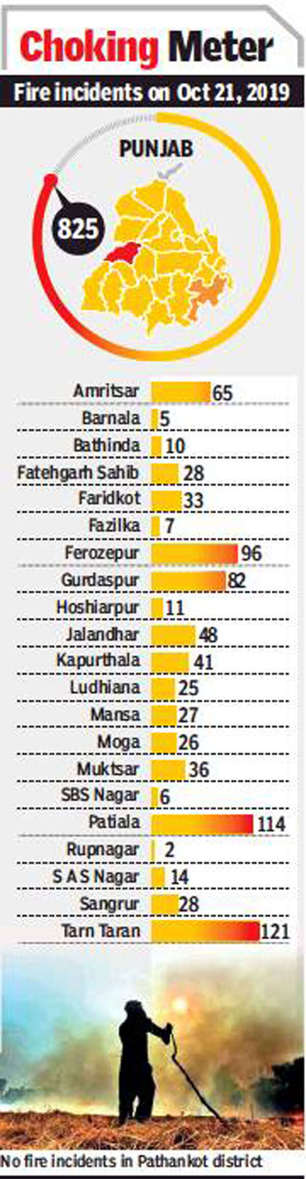 25% jump in stubble burning incidents in Punjab in 2019 | Ludhiana News ...