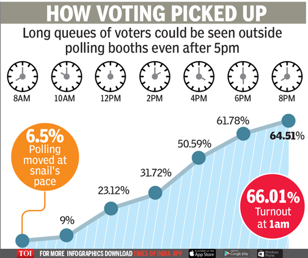 Haryana Keeps Poll Date: More Than 66% Exercised Their Franchise ...