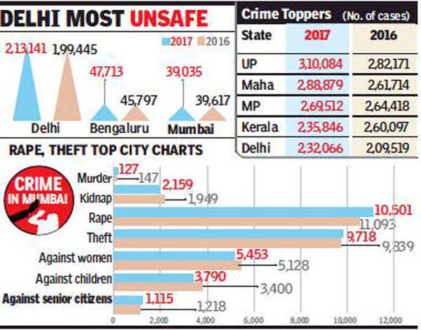 Mumbai Third In Crime Rate, But Tops In Offences Against Elderly ...