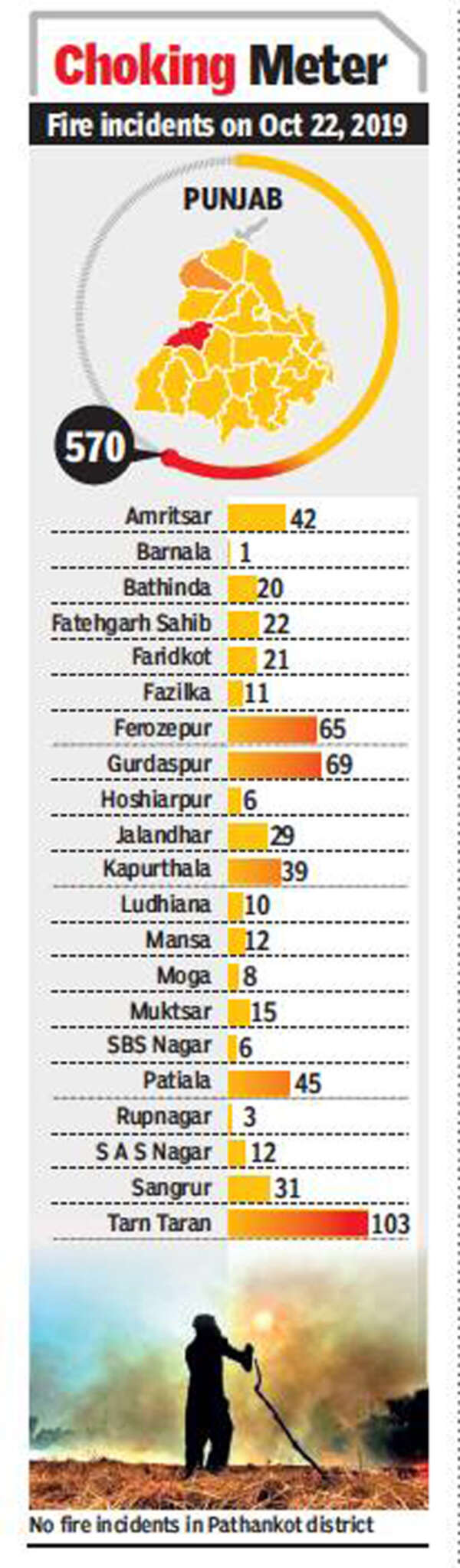 Punjab: Farm fires rage on, hopes pinned on agricultural machines ...