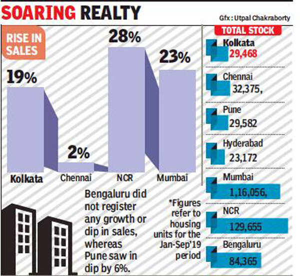 Kolkata housing sales back on track Study Kolkata News Times of India