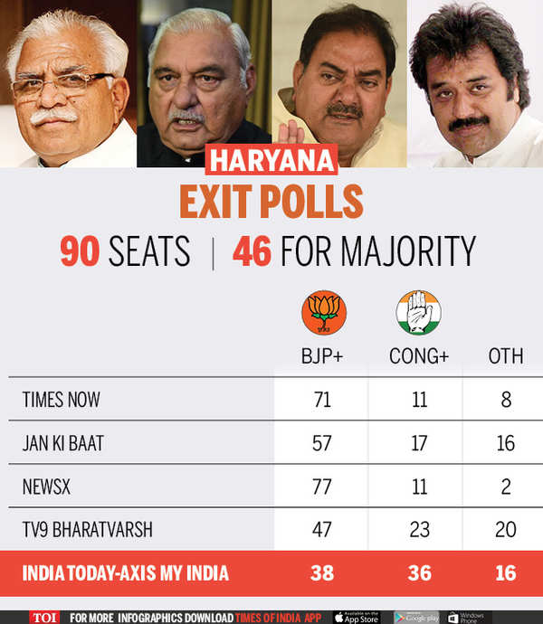 Haryana Election 2024 Exit Poll
