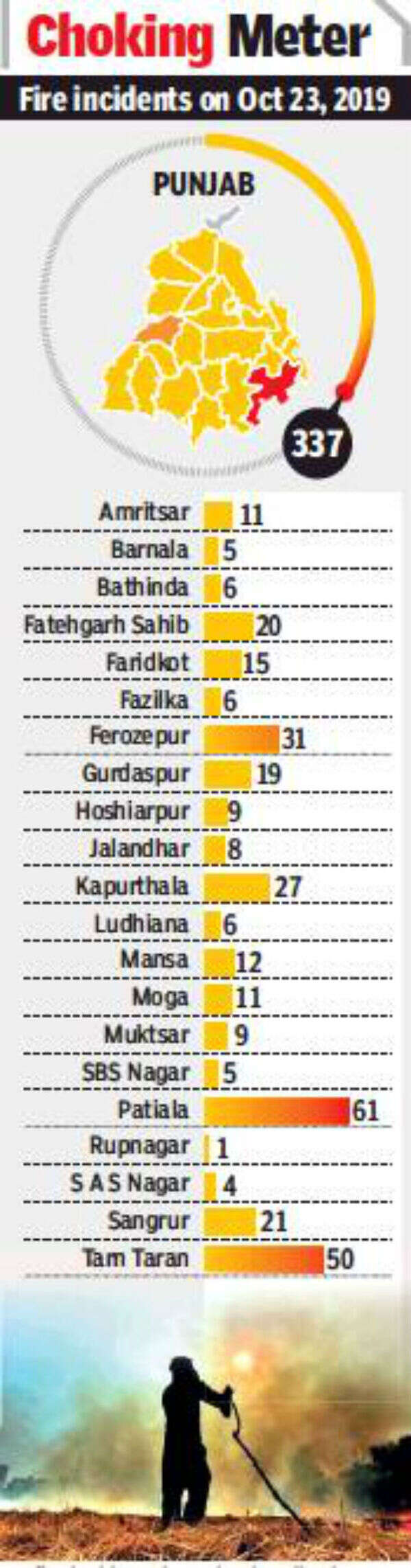 Farm fires rage in Punjab, but no challan issued yet | Ludhiana News ...
