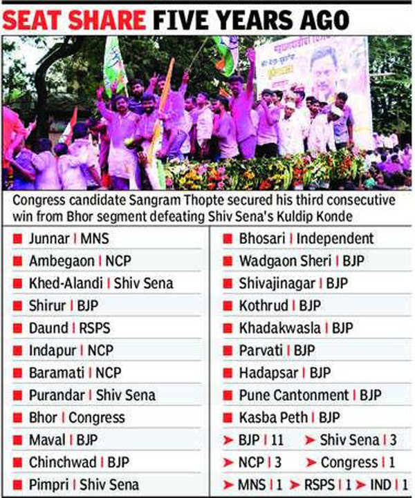 Maharashtra assembly elections: Two ministers lose as NCP, Congress ...