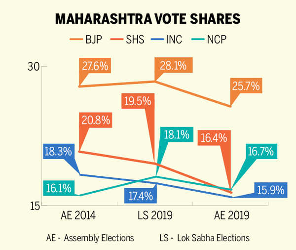 Maharashtra Election Results: How & Why Maharashtra Went From A ‘no ...