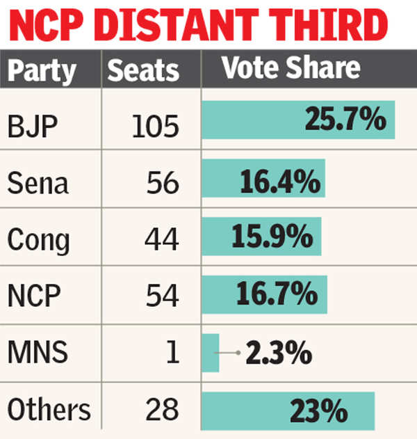 Maharashtra Assembly Elections: Smaller Parties And Independents Polled ...