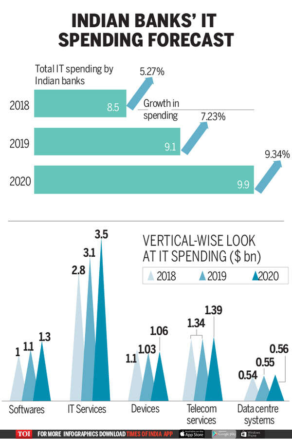 IT spending by Indian banks to touch $9.9bn in 2020 - Times of India