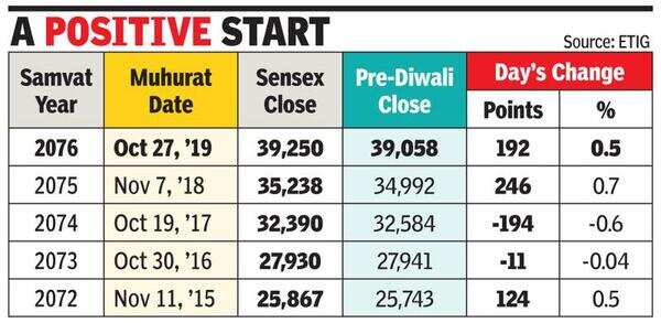 Mkt starts Samvat 2076 in green