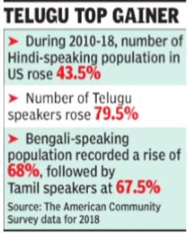 Hindi With 8.74 Lakh Speakers Is Most Popular Indian Language In US ...