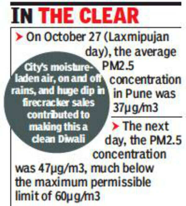Pune: Diwali air quality one of the best in last four years | Pune News ...