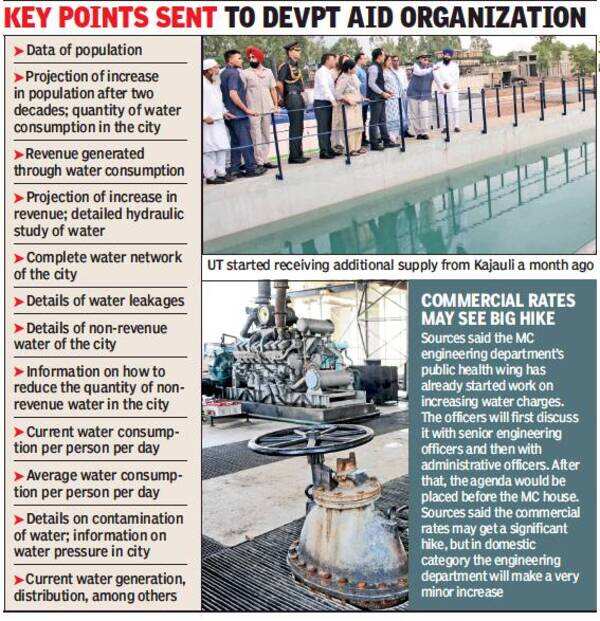 24X7 water supply Project sent to French body for Rs 400 crore aid Chandigarh News Times of