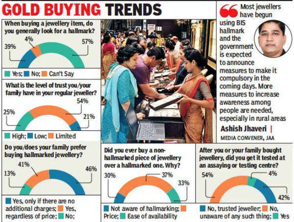 39% of gold buyers in Gujarat don't look for hallmark: Study ...