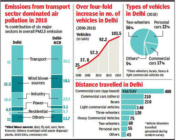 Why vehicular emissions are a constant in anti-pollution fight in Delhi ...