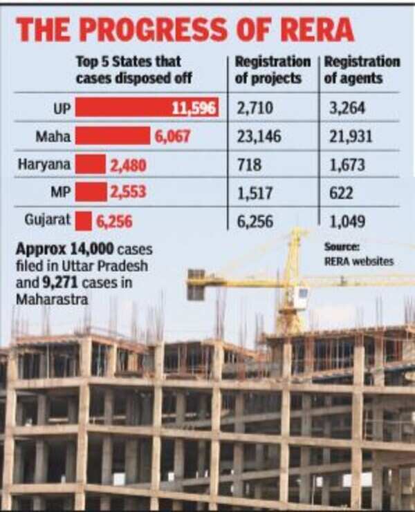 Rera authorities may seek powers to attach projects of errant builders ...