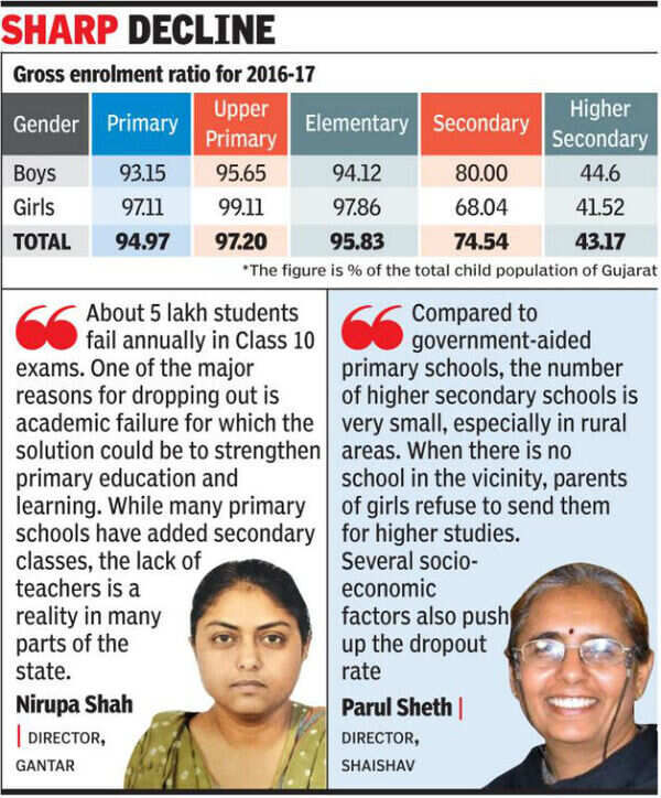Gujarat: ‘Invest in teachers to arrest dropout rates’ | Ahmedabad News ...