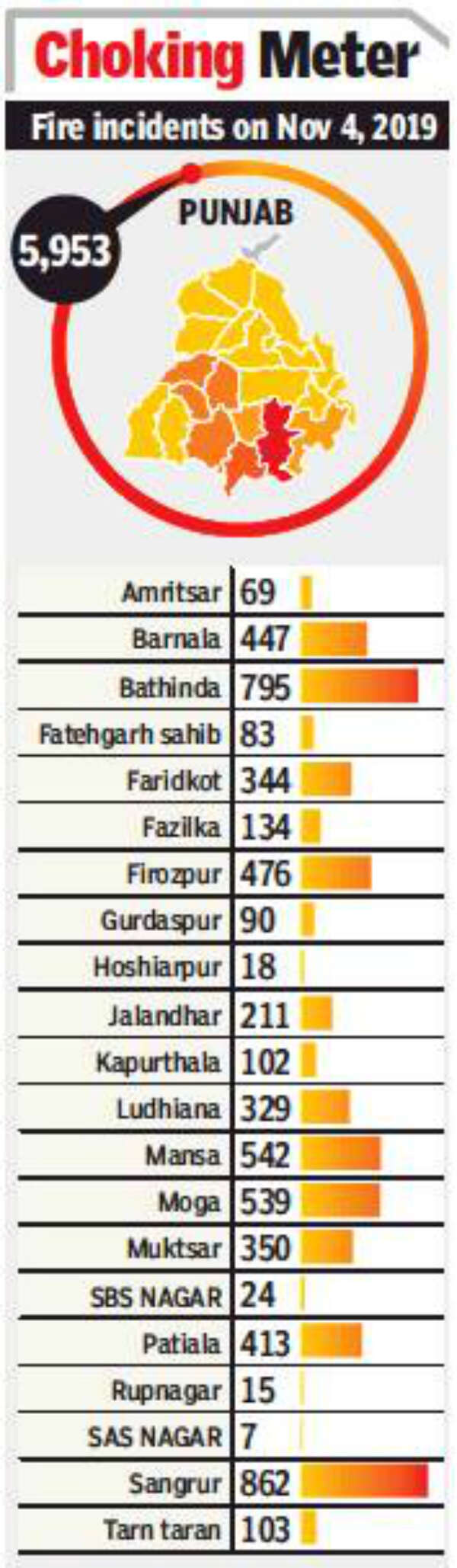 At 5,953, fires hit season high, up 23% in a day | Ludhiana News ...