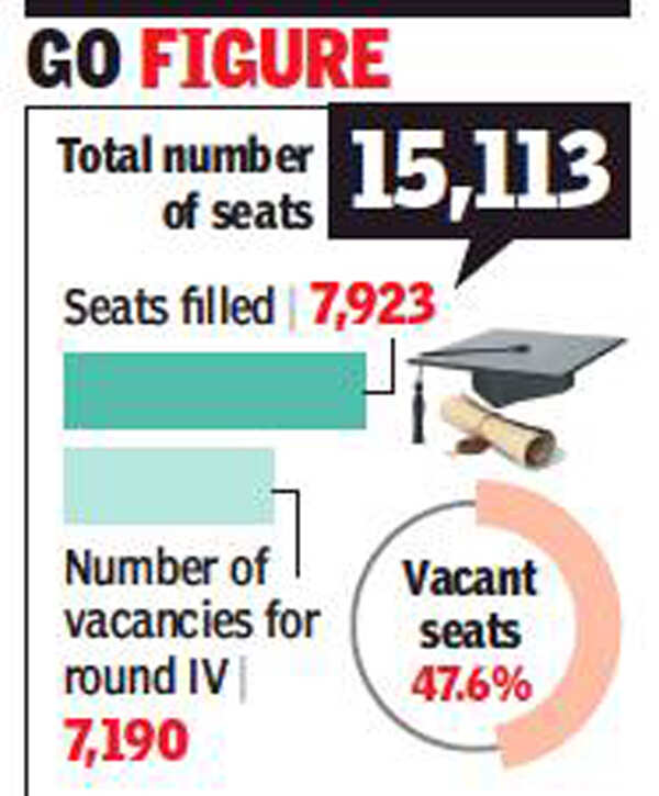Nearly 50 of LLB seats vacant after 3rd round of admissions in
