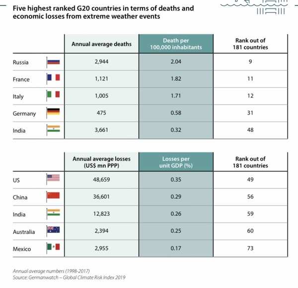 G20 nations, responsible for 80% global GHG emissions, need to ramp up ...