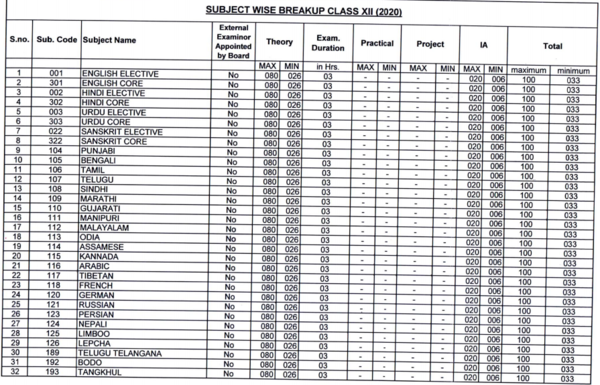 cbse-passing-marks-cbse-board-exam-2020-pass-marks-for-class-10th