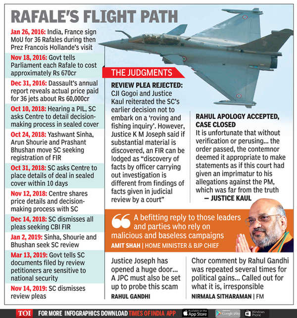 Rafale gets wings, Rahul gets sting in unanimous SC verdict | India ...