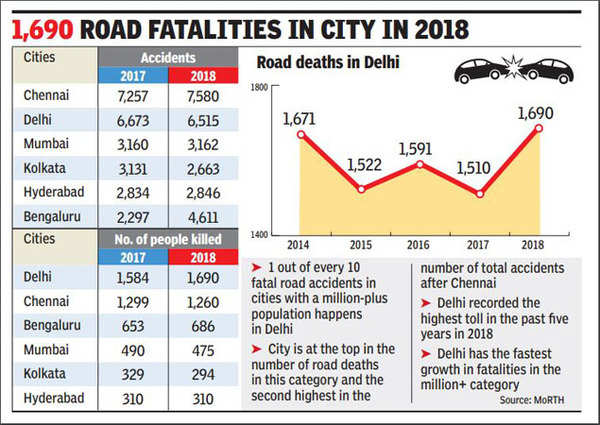 Delhi Recorded A Death In Road Accidents Every Five Hours Last Year Delhi News Times Of India 7662