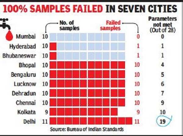 Tap water bangalore new arrivals