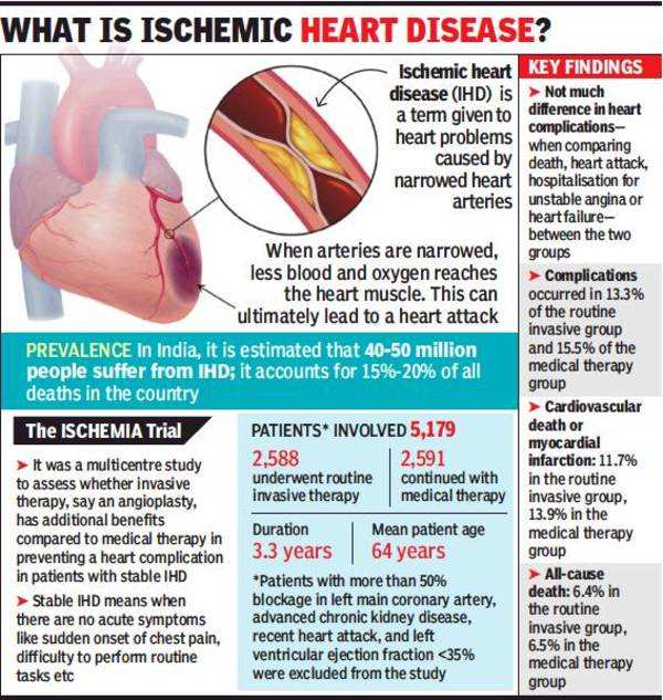 4.5 lakh people undergo surgery for blocked arteries every year, not ...