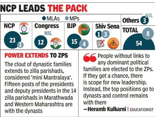 54 MLAs, eight MPs from Western Maharashtra and Marathwada are dynasts ...