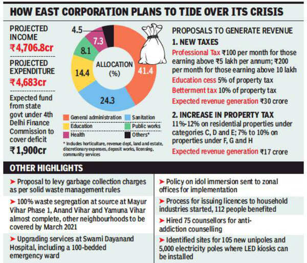East Delhi Municipal Corporation focus on waste, sanitation | Delhi ...