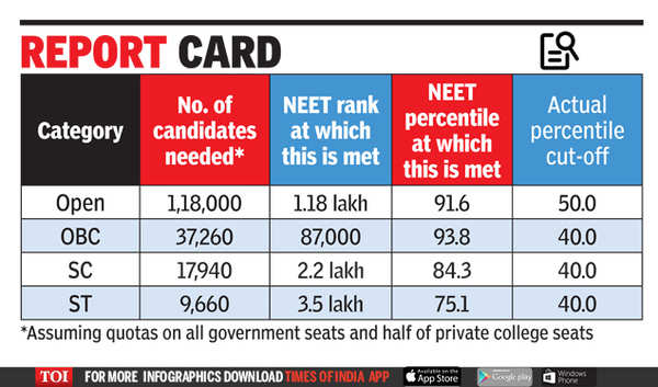 why-neet-fails-to-ensure-merit-based-admissions-times-of-india