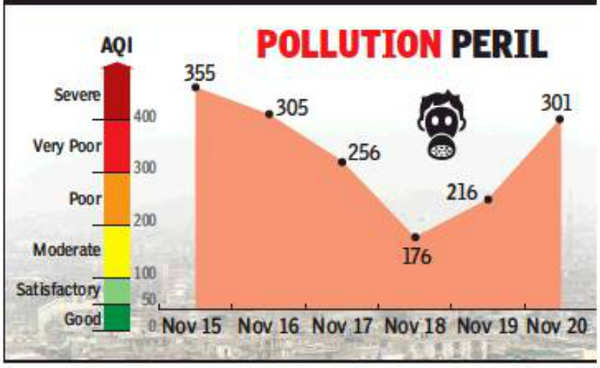 Lucknow: AQI leaps 125 units in 48 hours, worse in store | Lucknow News ...