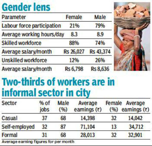 Gender pay gap worse for skilled women | Ahmedabad News - The Times of ...