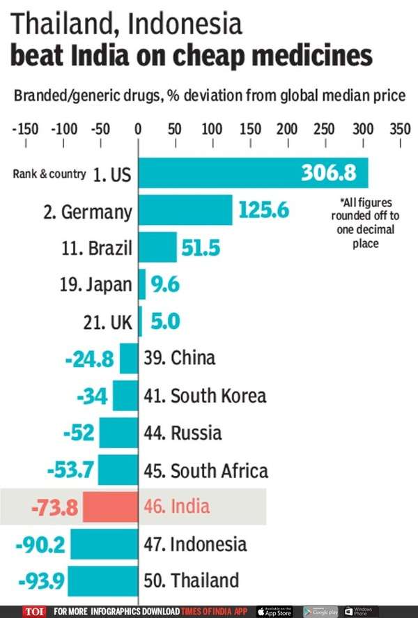 indian-drug-prices-among-the-cheapest-in-the-world-india-news-times