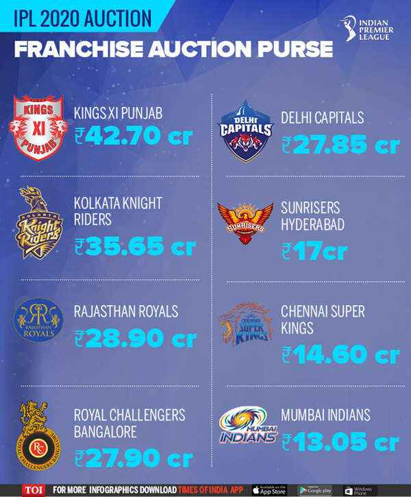 Is there a salary cap for IPL teams? Detailing how teams can increase their  auction purse | Sporting News India