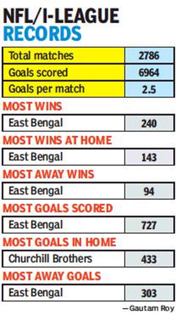 Despite the cold shoulder the I League counts where it matters Football News Times of India