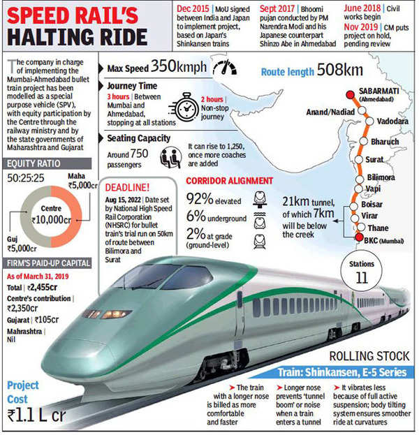 Gujarat Has Released Rs 105 Crore For Bullet Train But Maharashtra Is Yet To Dip Into Kitty
