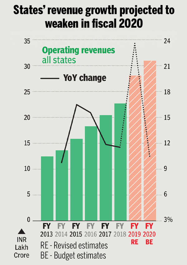 Why many Indian states are struggling to make ends meet - Times of India