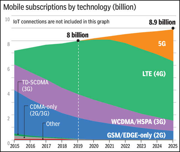 India, China And Video: The Three Key Drivers Of Smartphones & Data ...