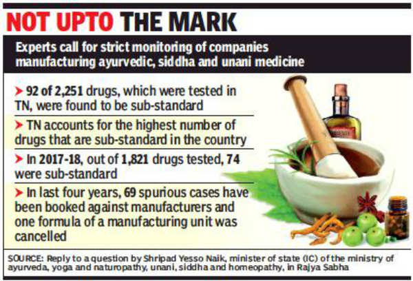 most-spurious-indian-medicine-samples-seized-in-tamil-nadu-chennai