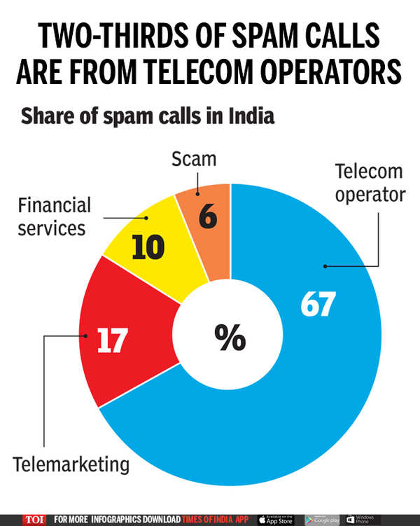 You're Now Getting More Spam Calls Than Ever | India News - Times Of India