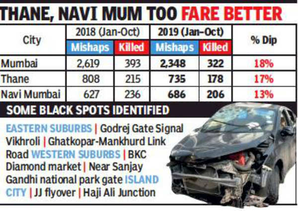 Mumbai Accidents: Deaths due to road accidents down 18% in Mumbai 