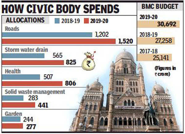 Funds crunch has BMC worried about big projects | Mumbai News - Times ...