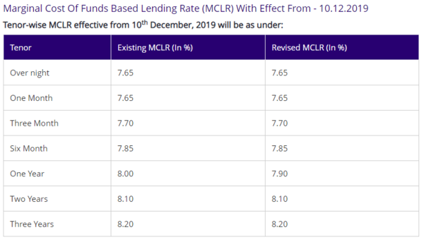 Sbi Home Loan Rates Sbi Lowers Mclr Based Lending Rate By 10 Bps India Business News Times