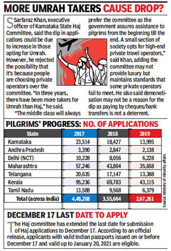 Karnataka Haj applications dip 40 in 2 years, but pilgrim number up