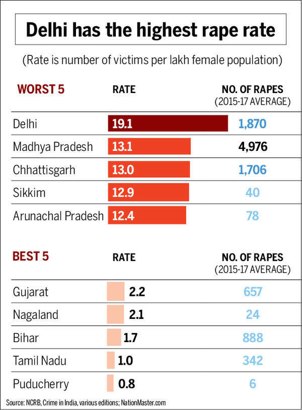 Fewest rapes in Tamil Nadu, most in Madhya Pradesh | India News 